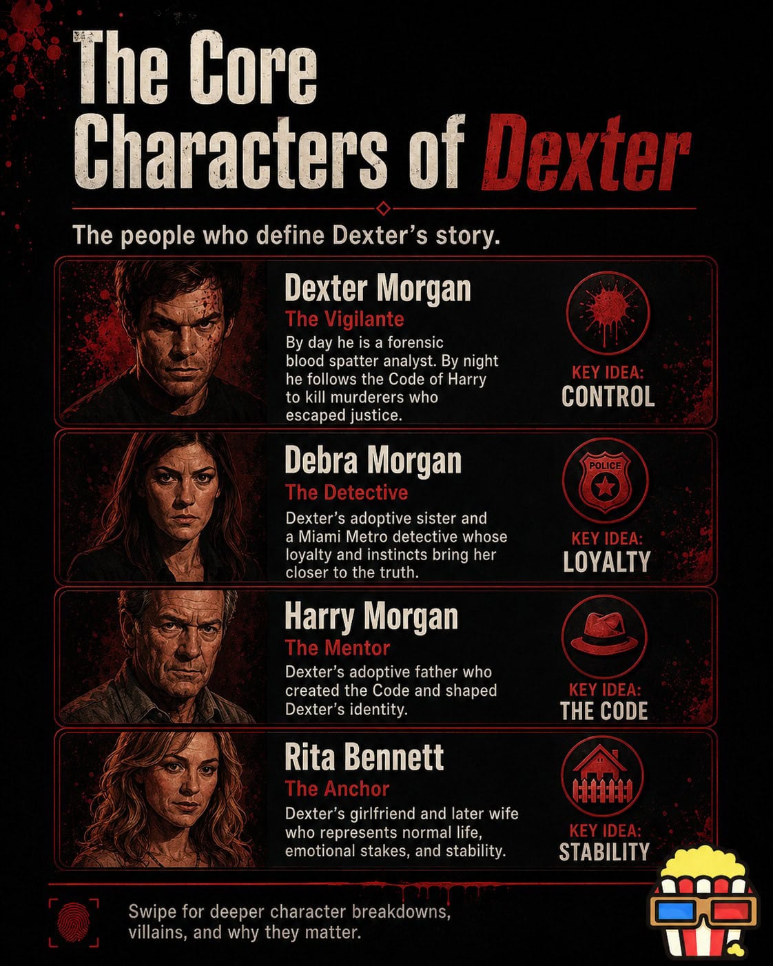 Vertical Dexter character infographic with a black and red crime-thriller design. The title reads “The Core Characters of Dexter,” followed by breakdowns of Dexter Morgan, Debra Morgan, Harry Morgan, and Rita Bennett. Each character has a portrait, role, short description, and key idea: control, loyalty, the code, and stability. The Shufflix popcorn logo appears in the bottom right.